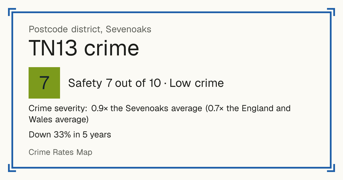Recorded crime in TN13 is 0.9 times the Sevenoaks average and 0.7 times the England and Wales average. Over 5 years it has fallen 33%. Most of the harm comes from violence and sexual offences (assaults, harassment, sexual offences). Police data to August 2026.