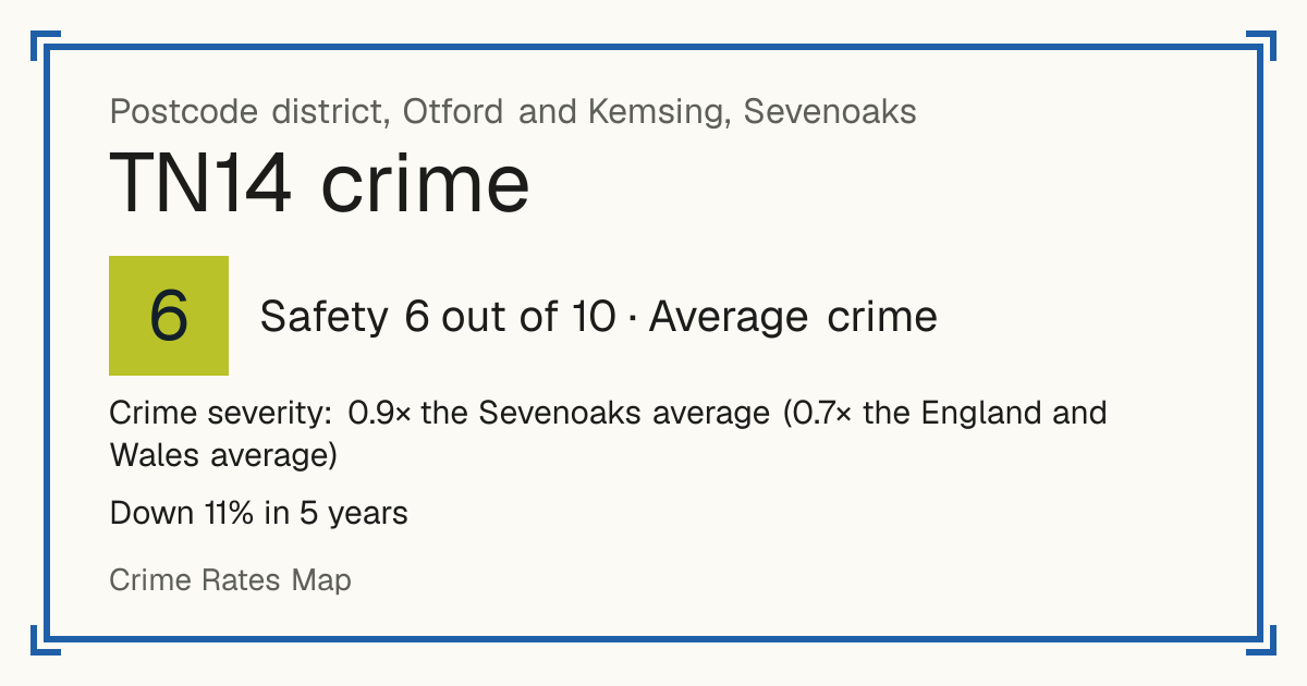 Recorded crime in TN14 is 0.9 times the Sevenoaks average and 0.7 times the England and Wales average. Over 5 years it has fallen 11%. Most of the harm comes from violence and sexual offences (assaults, harassment, sexual offences). Police data to August 2026.