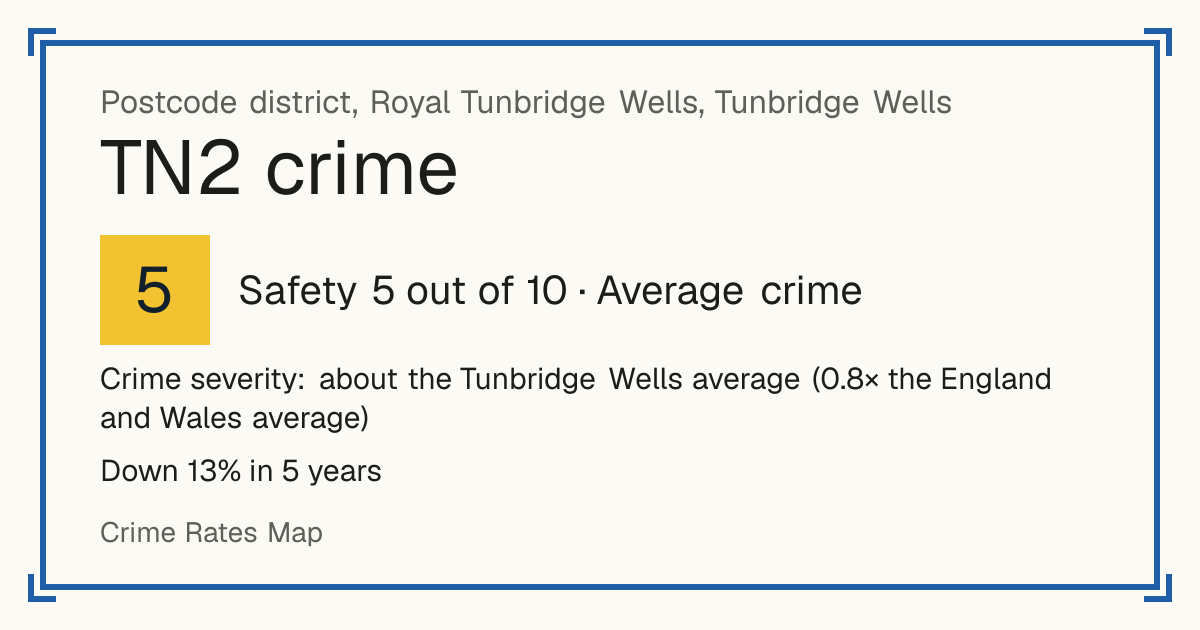 Recorded crime in TN2 is about the Tunbridge Wells average and 0.8 times the England and Wales average. Over 5 years it has fallen 13%. Most of the harm comes from violence and sexual offences (assaults, harassment, sexual offences). Police data to August 2026.