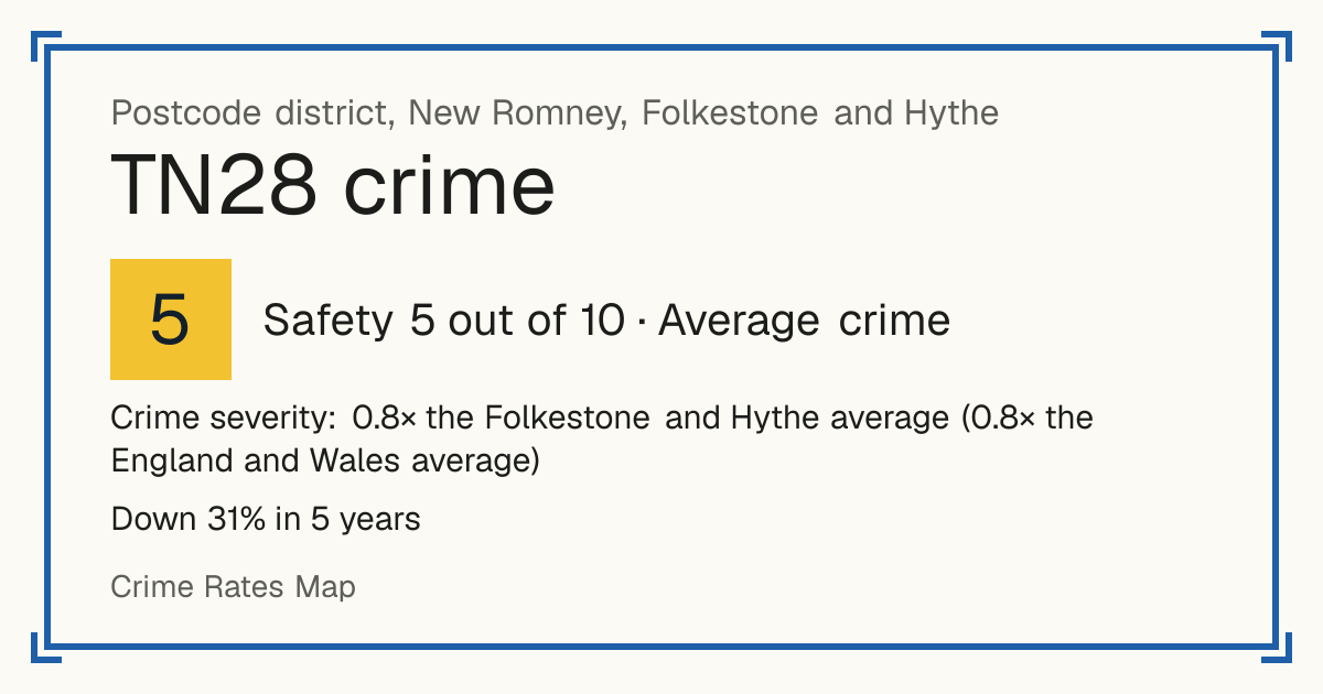Recorded crime in TN28 is 0.8 times the Folkestone and Hythe average and 0.8 times the England and Wales average. Over 5 years it has fallen 31%. Most of the harm comes from violence and sexual offences (assaults, harassment, sexual offences). Police data to August 2026.