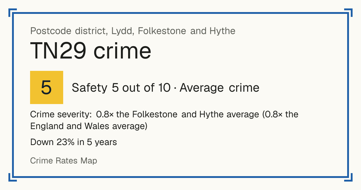 Recorded crime in TN29 is 0.8 times the Folkestone and Hythe average and 0.8 times the England and Wales average. Over 5 years it has fallen 23%. Most of the harm comes from violence and sexual offences (assaults, harassment, sexual offences). Police data to August 2026.