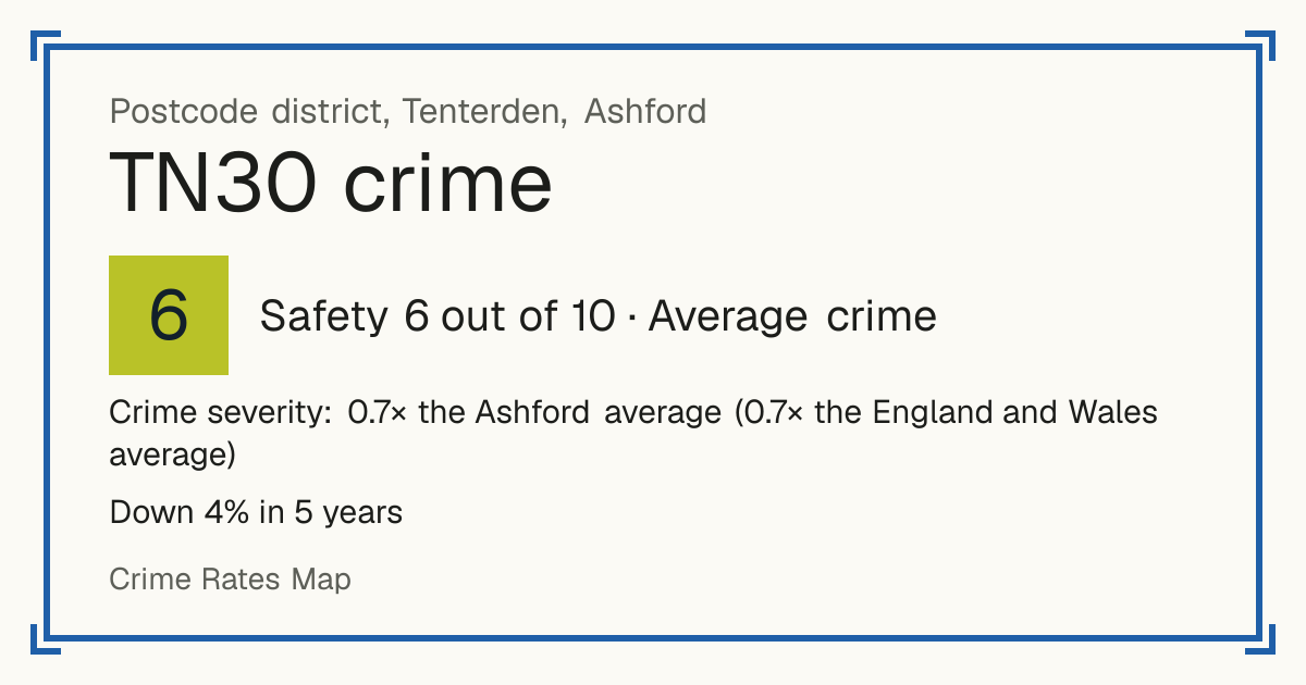 Recorded crime in TN30 is 0.7 times the Ashford average and 0.7 times the England and Wales average. Over 5 years it has fallen 4%. Most of the harm comes from violence and sexual offences (assaults, harassment, sexual offences). Police data to August 2026.