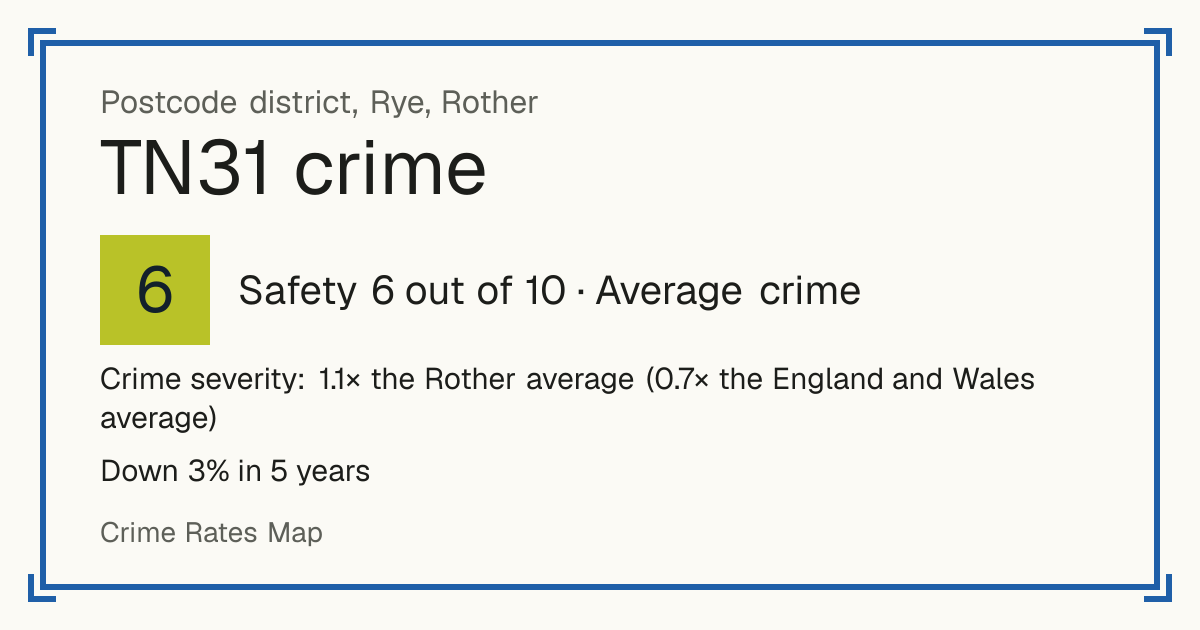 Recorded crime in TN31 is 1.1 times the Rother average and 0.7 times the England and Wales average. Over 5 years it has fallen 3%. Most of the harm comes from violence and sexual offences (assaults, harassment, sexual offences). Police data to August 2026.