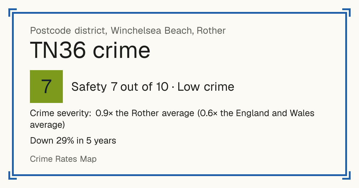 Recorded crime in TN36 is 0.9 times the Rother average and 0.6 times the England and Wales average. Over 5 years it has fallen 29%. Most of the harm comes from violence and sexual offences (assaults, harassment, sexual offences). Police data to August 2026.