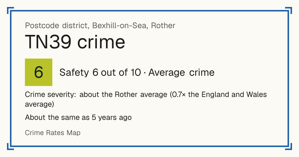Recorded crime in TN39 is about the Rother average and 0.7 times the England and Wales average. It is about the same as 5 years ago. Most of the harm comes from violence and sexual offences (assaults, harassment, sexual offences). Police data to August 2026.