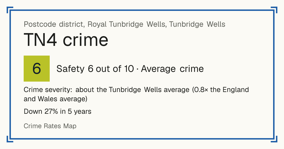 Recorded crime in TN4 is about the Tunbridge Wells average and 0.8 times the England and Wales average. Over 5 years it has fallen 27%. Most of the harm comes from violence and sexual offences (assaults, harassment, sexual offences). Police data to August 2026.