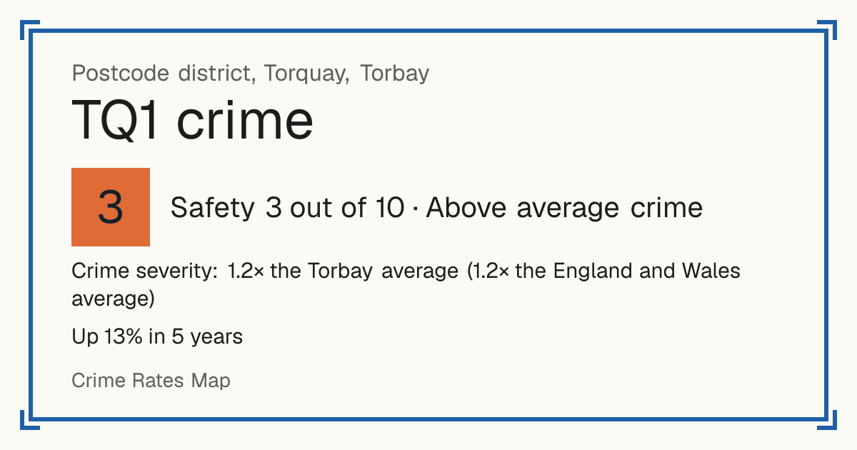 Recorded crime in TQ1 is 1.2 times the Torbay average and 1.2 times the England and Wales average. Over 5 years it has risen 13%. Most of the harm comes from violence and sexual offences (assaults, harassment, sexual offences). Police data to August 2026.