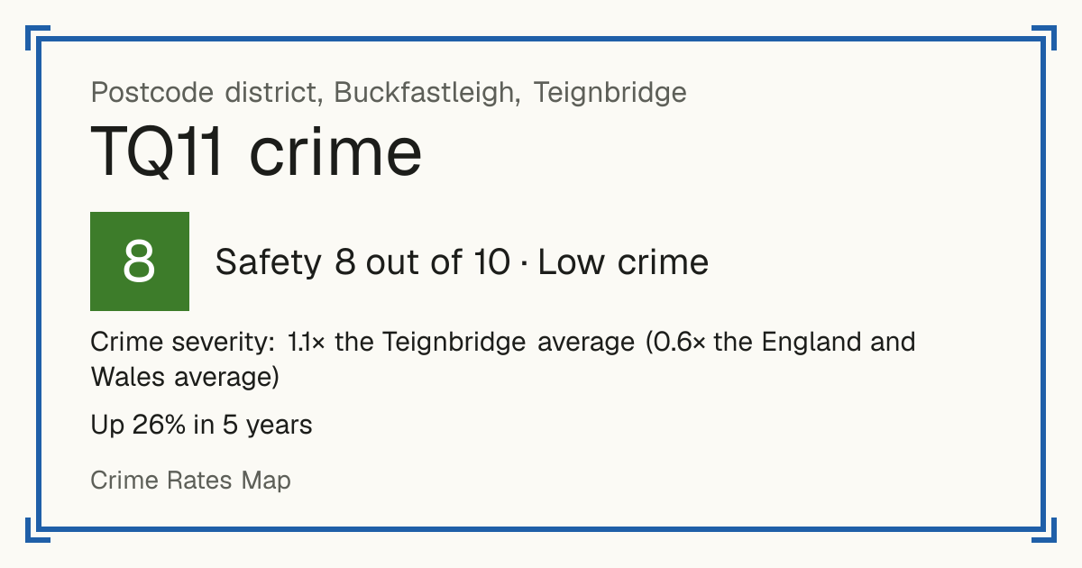 Recorded crime in TQ11 is 1.1 times the Teignbridge average and 0.6 times the England and Wales average. Over 5 years it has risen 26%. Most of the harm comes from violence and sexual offences (assaults, harassment, sexual offences). Police data to August 2026.