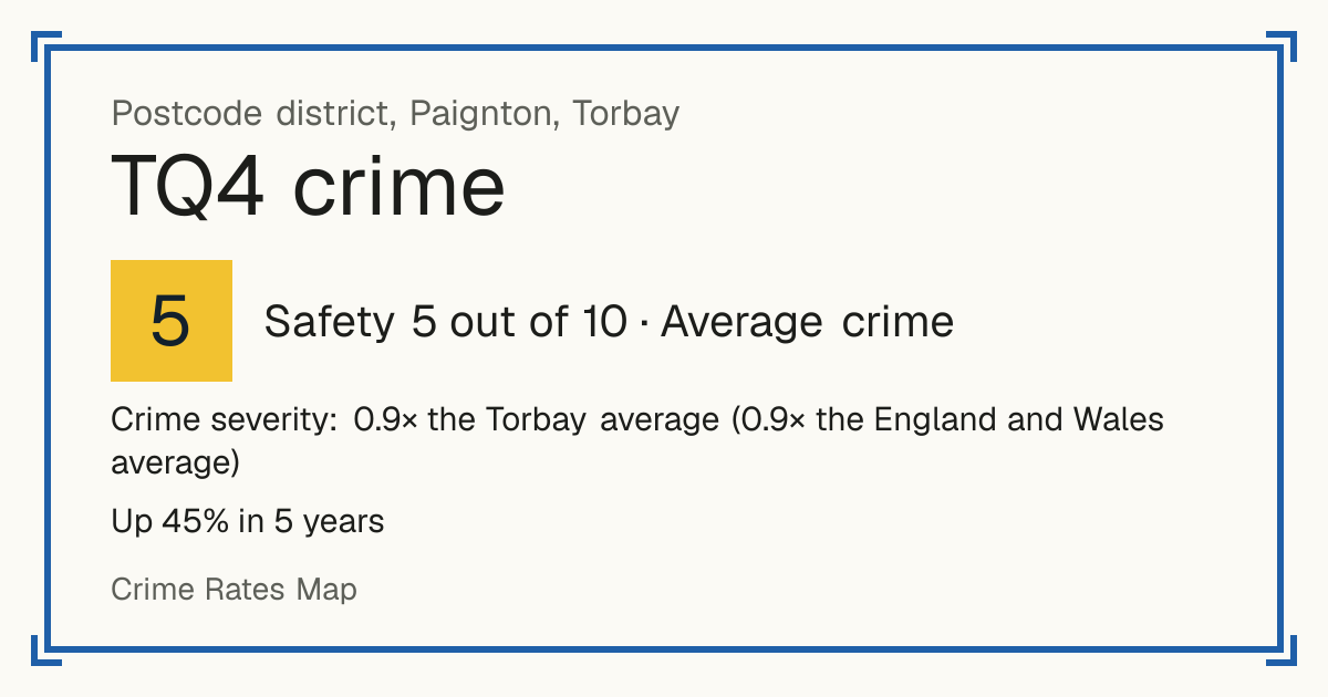 Recorded crime in TQ4 is 0.9 times the Torbay average and 0.9 times the England and Wales average. Over 5 years it has risen 45%. Most of the harm comes from violence and sexual offences (assaults, harassment, sexual offences). Police data to August 2026.
