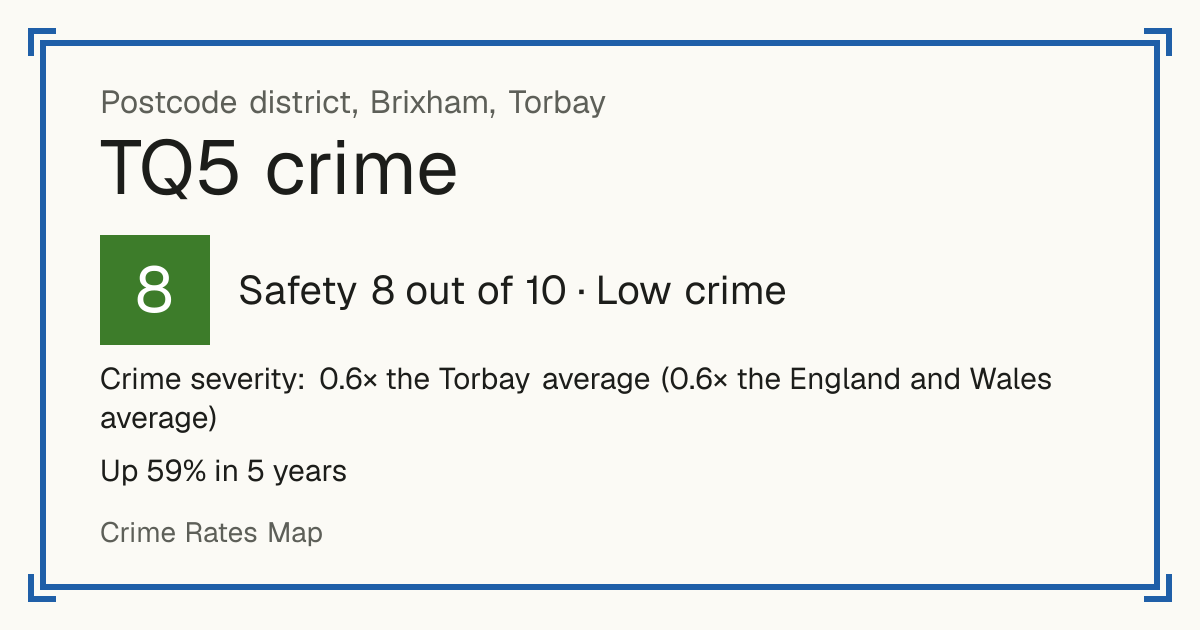 Recorded crime in TQ5 is 0.6 times the Torbay average and 0.6 times the England and Wales average. Over 5 years it has risen 59%. Most of the harm comes from violence and sexual offences (assaults, harassment, sexual offences). Police data to August 2026.