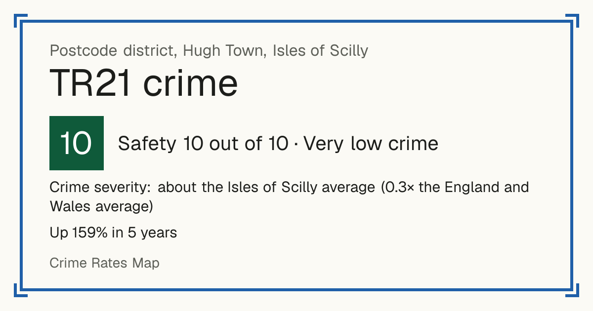 Recorded crime in TR21 is about the Isles of Scilly average and 0.3 times the England and Wales average. Over 5 years it has risen 159%. Most of the harm comes from violence and sexual offences (assaults, harassment, sexual offences). Police data to August 2026.