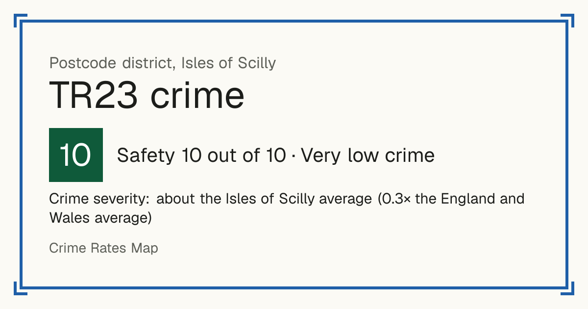 Recorded crime in TR23 is about the Isles of Scilly average and 0.3 times the England and Wales average. Most of the harm comes from violence and sexual offences (assaults, harassment, sexual offences). Police data to August 2026.