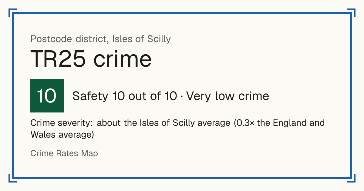 Recorded crime in TR25 is about the Isles of Scilly average and 0.3 times the England and Wales average. Most of the harm comes from violence and sexual offences (assaults, harassment, sexual offences). Police data to August 2026.