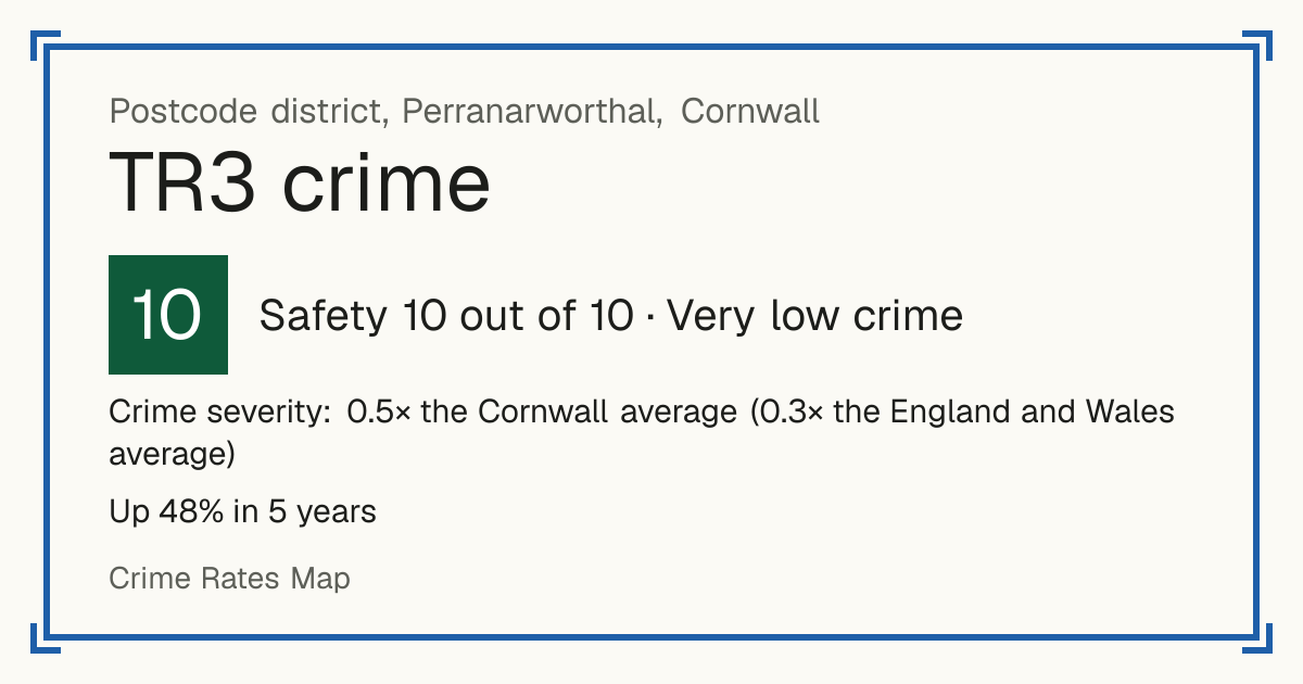 Recorded crime in TR3 is 0.5 times the Cornwall average and 0.3 times the England and Wales average. Over 5 years it has risen 48%. Most of the harm comes from violence and sexual offences (assaults, harassment, sexual offences). Police data to August 2026.