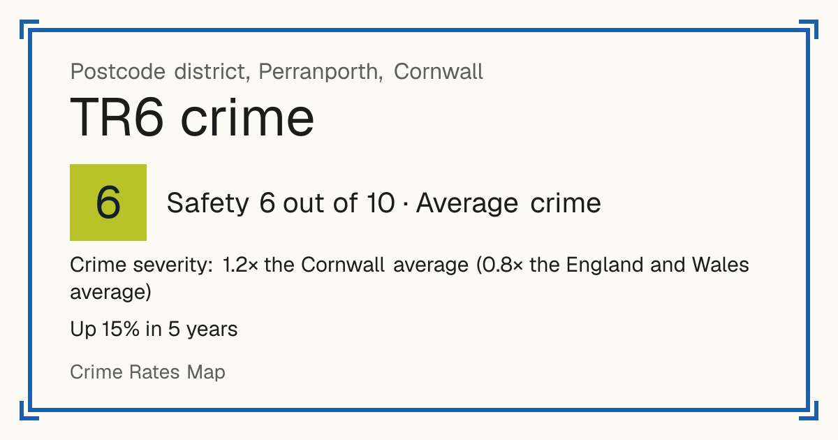 Recorded crime in TR6 is 1.2 times the Cornwall average and 0.8 times the England and Wales average. Over 5 years it has risen 15%. Most of the harm comes from violence and sexual offences (assaults, harassment, sexual offences). Police data to August 2026.