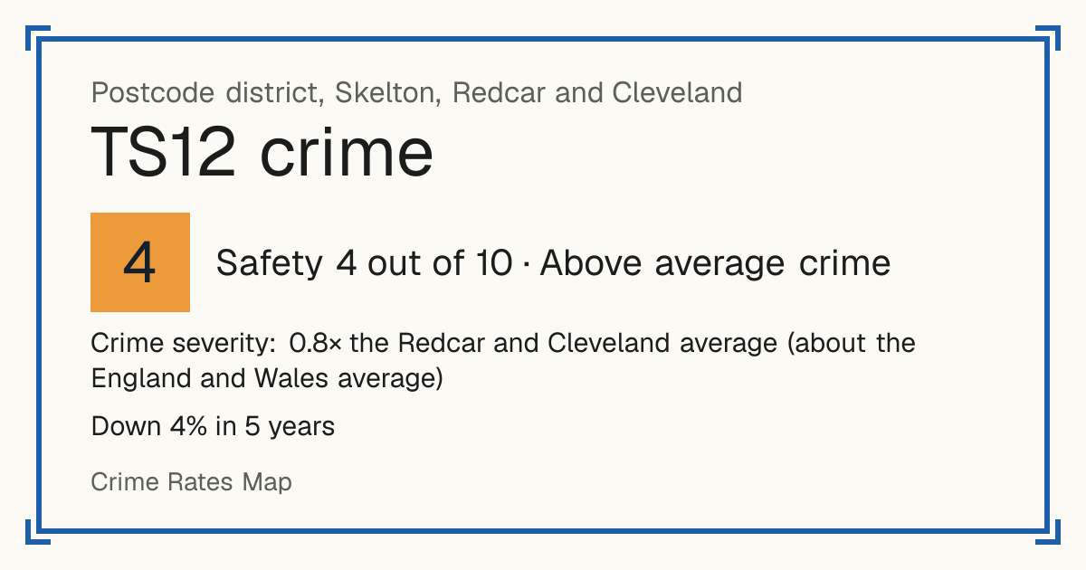 Recorded crime in TS12 is 0.8 times the Redcar and Cleveland average and about the England and Wales average. Over 5 years it has fallen 4%. Most of the harm comes from violence and sexual offences (assaults, harassment, sexual offences). Police data to August 2026.