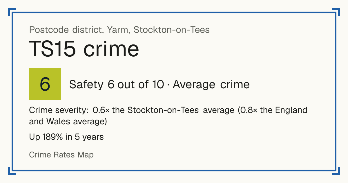 Recorded crime in TS15 is 0.6 times the Stockton-on-Tees average and 0.8 times the England and Wales average. Over 5 years it has risen 189%. Most of the harm comes from violence and sexual offences (assaults, harassment, sexual offences). Police data to August 2026.
