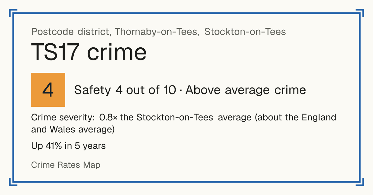 Recorded crime in TS17 is 0.8 times the Stockton-on-Tees average and about the England and Wales average. Over 5 years it has risen 41%. Most of the harm comes from violence and sexual offences (assaults, harassment, sexual offences). Police data to August 2026.