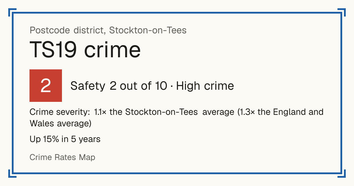 Recorded crime in TS19 is 1.1 times the Stockton-on-Tees average and 1.3 times the England and Wales average. Over 5 years it has risen 15%. Most of the harm comes from violence and sexual offences (assaults, harassment, sexual offences). Police data to August 2026.