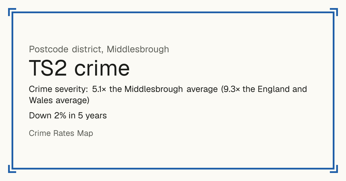TS2 is mostly a busy town or city centre, so it has no Safety score: crime is counted per resident and few people live there. Recorded crime in TS2 is 5.1 times the Middlesbrough average and 9.3 times the England and Wales average. Over 5 years it has fallen 2%. Most of the harm comes from violence and sexual offences (assaults, harassment, sexual offences). Police data to August 2026.