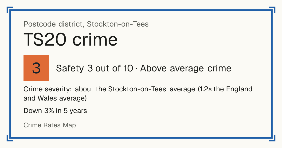 Recorded crime in TS20 is about the Stockton-on-Tees average and 1.2 times the England and Wales average. Over 5 years it has fallen 3%. Most of the harm comes from violence and sexual offences (assaults, harassment, sexual offences). Police data to August 2026.