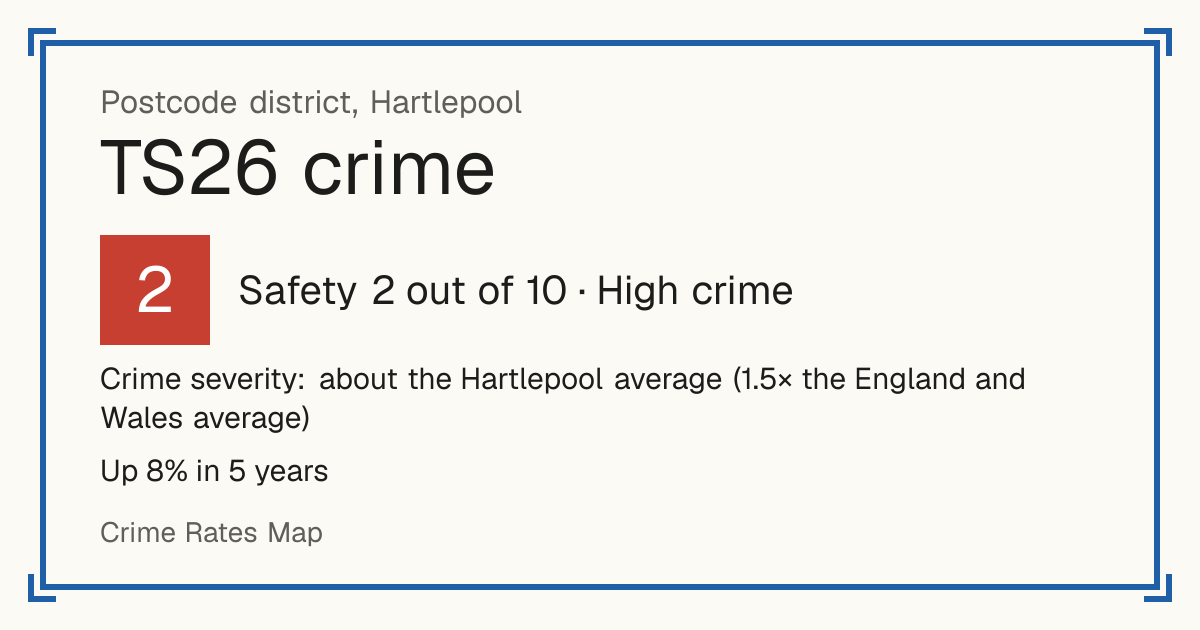 Recorded crime in TS26 is about the Hartlepool average and 1.5 times the England and Wales average. Over 5 years it has risen 8%. Most of the harm comes from violence and sexual offences (assaults, harassment, sexual offences). Police data to August 2026.