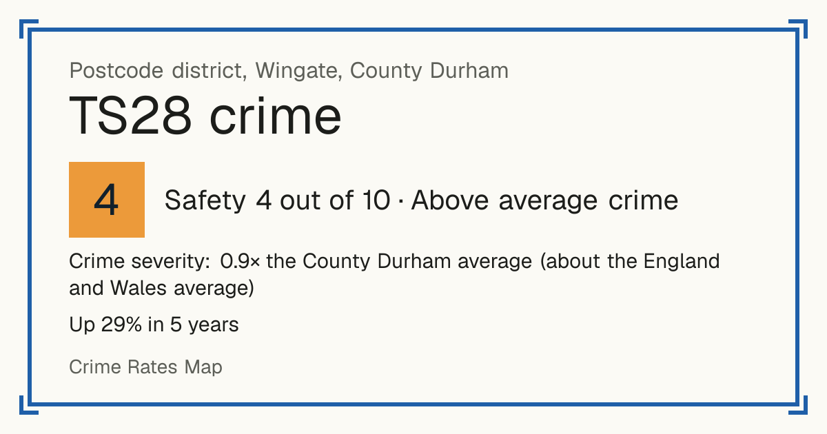 Recorded crime in TS28 is 0.9 times the County Durham average and about the England and Wales average. Over 5 years it has risen 29%. Most of the harm comes from violence and sexual offences (assaults, harassment, sexual offences). Police data to August 2026.
