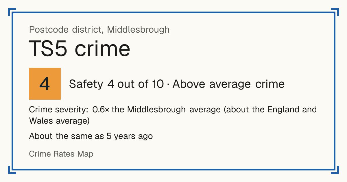Recorded crime in TS5 is 0.6 times the Middlesbrough average and about the England and Wales average. It is about the same as 5 years ago. Most of the harm comes from violence and sexual offences (assaults, harassment, sexual offences). Police data to August 2026.