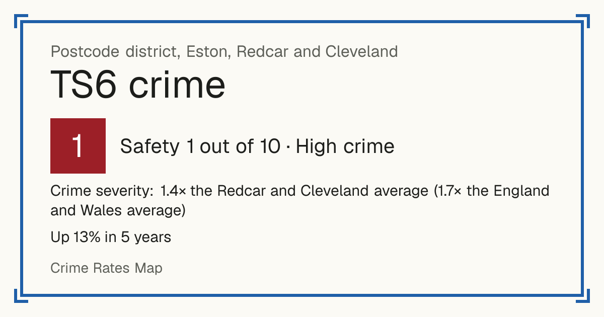 Recorded crime in TS6 is 1.4 times the Redcar and Cleveland average and 1.7 times the England and Wales average. Over 5 years it has risen 13%. Most of the harm comes from violence and sexual offences (assaults, harassment, sexual offences). Police data to August 2026.