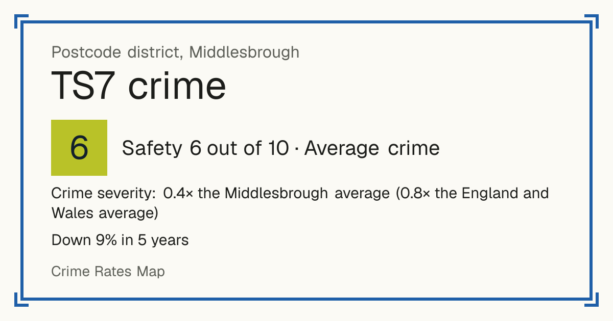 Recorded crime in TS7 is 0.4 times the Middlesbrough average and 0.8 times the England and Wales average. Over 5 years it has fallen 9%. Most of the harm comes from violence and sexual offences (assaults, harassment, sexual offences). Police data to August 2026.