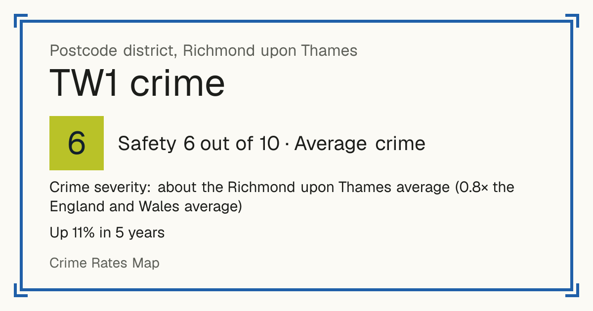 Recorded crime in TW1 is about the Richmond upon Thames average and 0.8 times the England and Wales average. Over 5 years it has risen 11%. The biggest share of the harm comes from violence and sexual offences (assaults, harassment, sexual offences). Police data to August 2026.