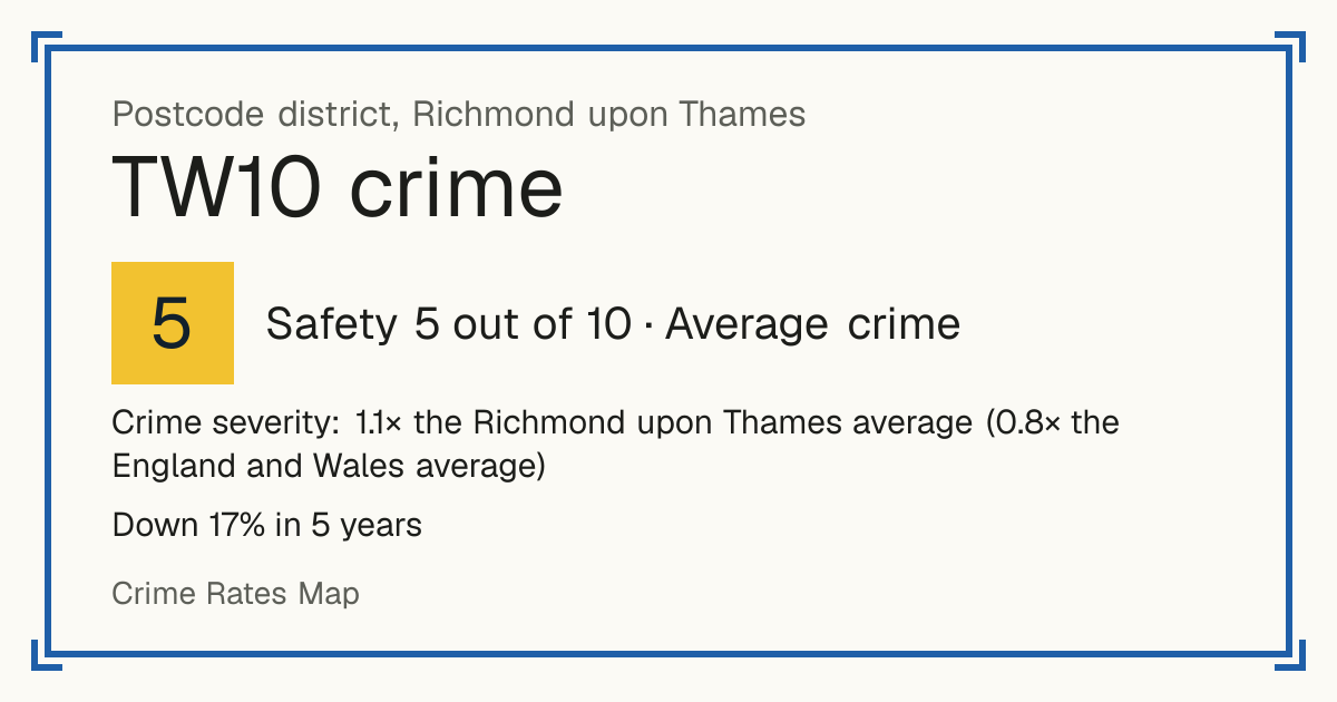 Recorded crime in TW10 is 1.1 times the Richmond upon Thames average and 0.8 times the England and Wales average. Over 5 years it has fallen 17%. The biggest share of the harm comes from violence and sexual offences (assaults, harassment, sexual offences). Police data to August 2026.