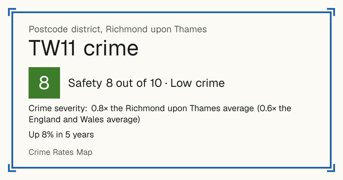 Recorded crime in TW11 is 0.8 times the Richmond upon Thames average and 0.6 times the England and Wales average. Over 5 years it has risen 8%. The biggest share of the harm comes from violence and sexual offences (assaults, harassment, sexual offences). Police data to August 2026.