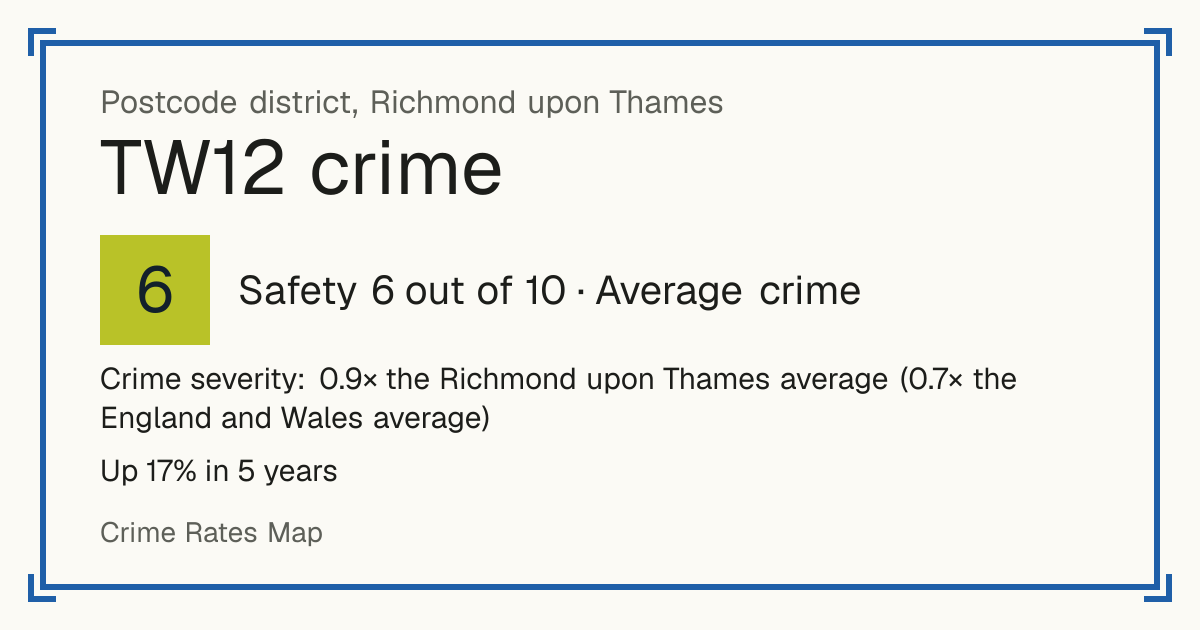 Recorded crime in TW12 is 0.9 times the Richmond upon Thames average and 0.7 times the England and Wales average. Over 5 years it has risen 17%. The biggest share of the harm comes from violence and sexual offences (assaults, harassment, sexual offences). Police data to August 2026.