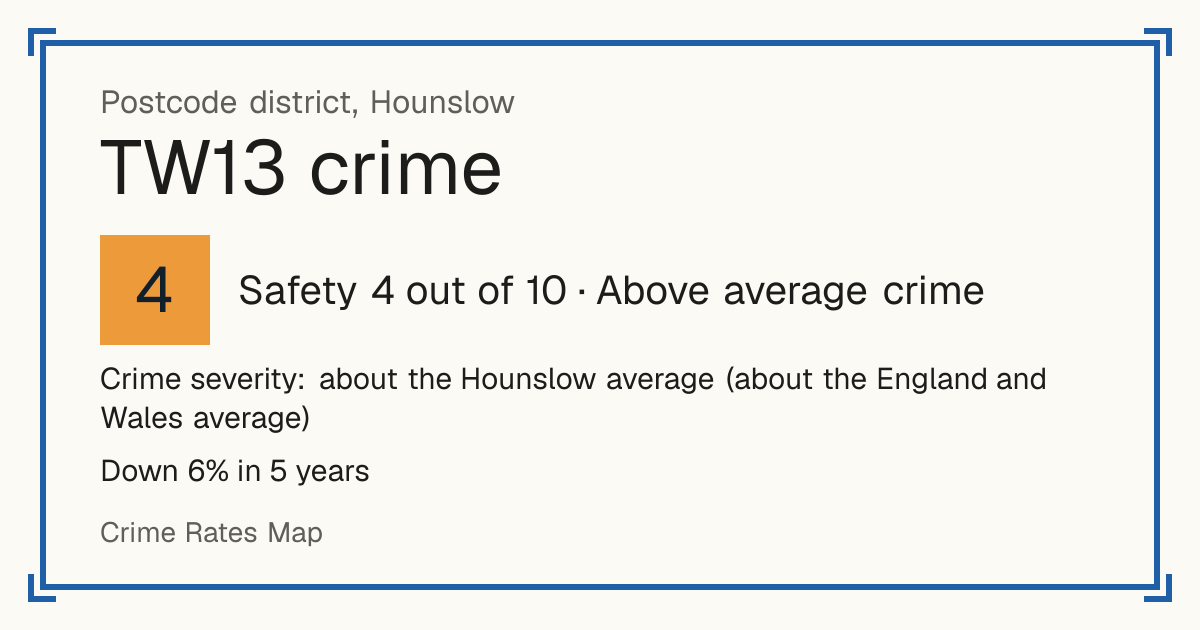 Recorded crime in TW13 is about the Hounslow average and about the England and Wales average. Over 5 years it has fallen 6%. Most of the harm comes from violence and sexual offences (assaults, harassment, sexual offences). Police data to August 2026.