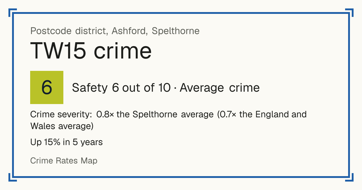 Recorded crime in TW15 is 0.8 times the Spelthorne average and 0.7 times the England and Wales average. Over 5 years it has risen 15%. Most of the harm comes from violence and sexual offences (assaults, harassment, sexual offences). Police data to August 2026.