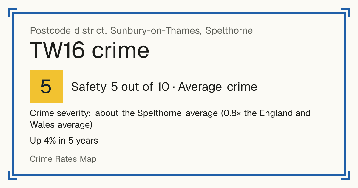 Recorded crime in TW16 is about the Spelthorne average and 0.8 times the England and Wales average. Over 5 years it has risen 4%. Most of the harm comes from violence and sexual offences (assaults, harassment, sexual offences). Police data to August 2026.