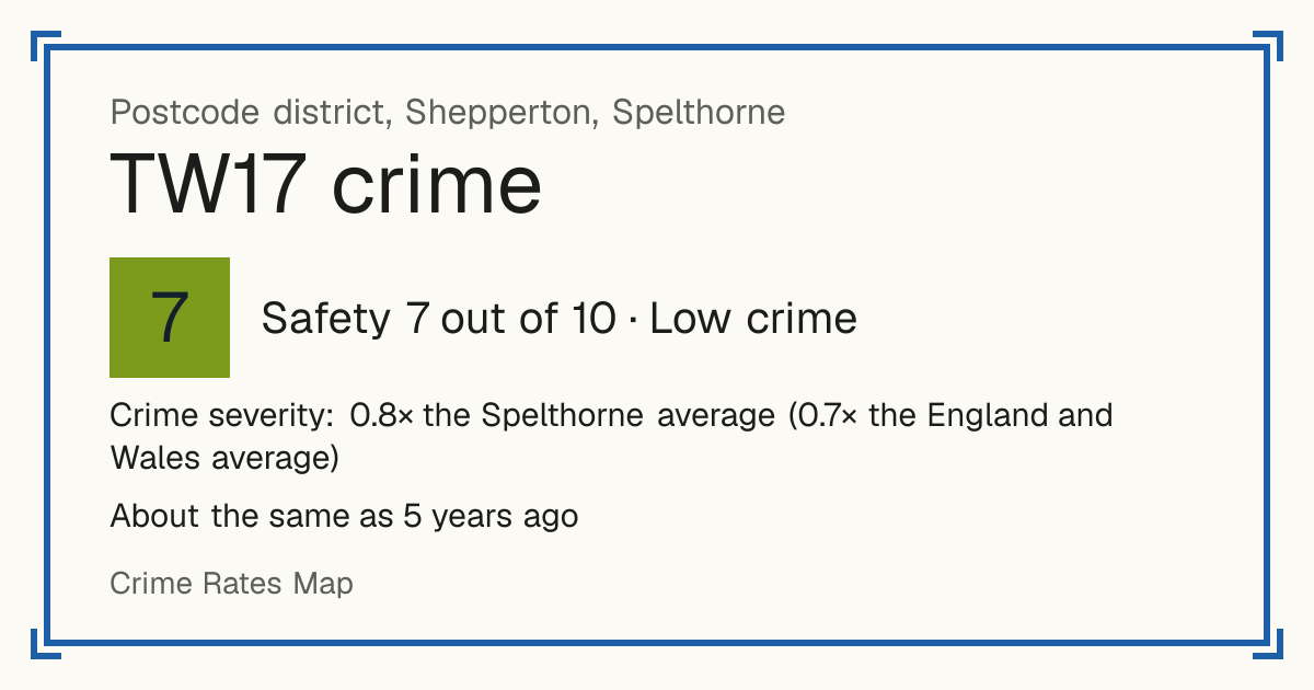 Recorded crime in TW17 is 0.8 times the Spelthorne average and 0.7 times the England and Wales average. It is about the same as 5 years ago. Most of the harm comes from violence and sexual offences (assaults, harassment, sexual offences). Police data to August 2026.