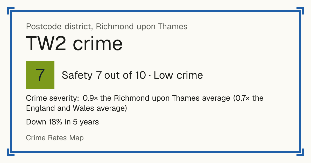 Recorded crime in TW2 is 0.9 times the Richmond upon Thames average and 0.7 times the England and Wales average. Over 5 years it has fallen 18%. The biggest share of the harm comes from violence and sexual offences (assaults, harassment, sexual offences). Police data to August 2026.