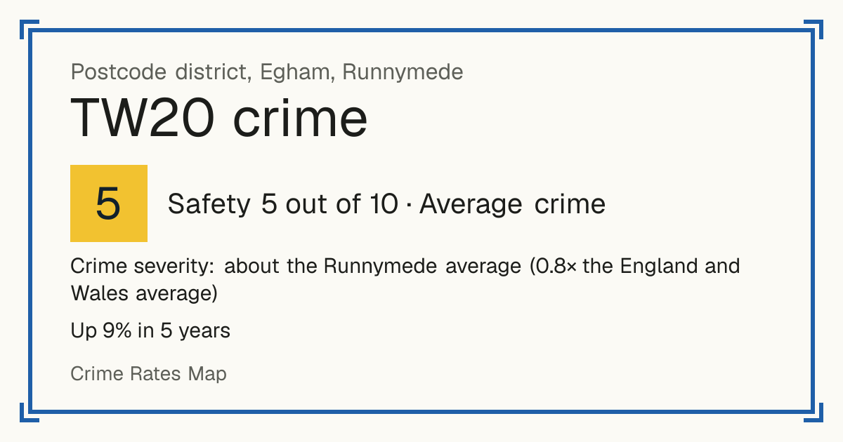Recorded crime in TW20 is about the Runnymede average and 0.8 times the England and Wales average. Over 5 years it has risen 9%. Most of the harm comes from violence and sexual offences (assaults, harassment, sexual offences). Police data to August 2026.