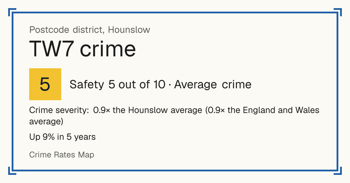 Recorded crime in TW7 is 0.9 times the Hounslow average and 0.9 times the England and Wales average. Over 5 years it has risen 9%. Most of the harm comes from violence and sexual offences (assaults, harassment, sexual offences). Police data to August 2026.