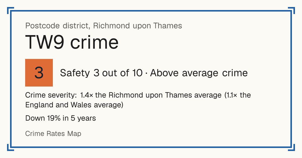 Recorded crime in TW9 is 1.4 times the Richmond upon Thames average and 1.1 times the England and Wales average. Over 5 years it has fallen 19%. The biggest share of the harm comes from violence and sexual offences (assaults, harassment, sexual offences). Police data to August 2026.