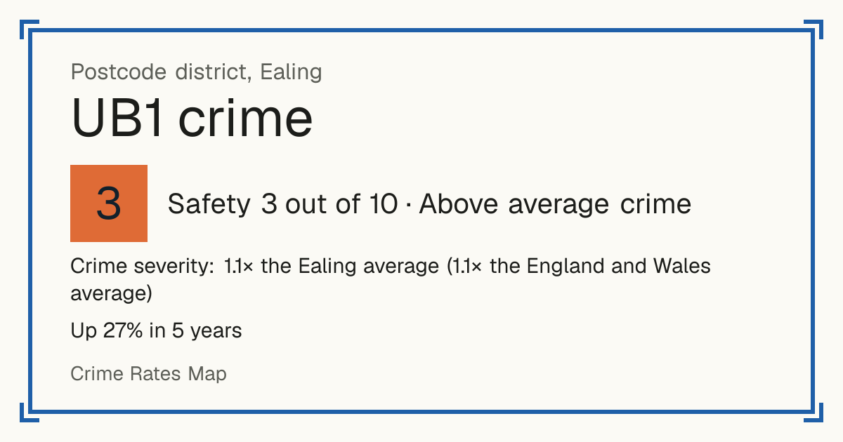 Recorded crime in UB1 is 1.1 times the Ealing average and 1.1 times the England and Wales average. Over 5 years it has risen 27%. Most of the harm comes from violence and sexual offences (assaults, harassment, sexual offences). Police data to August 2026.