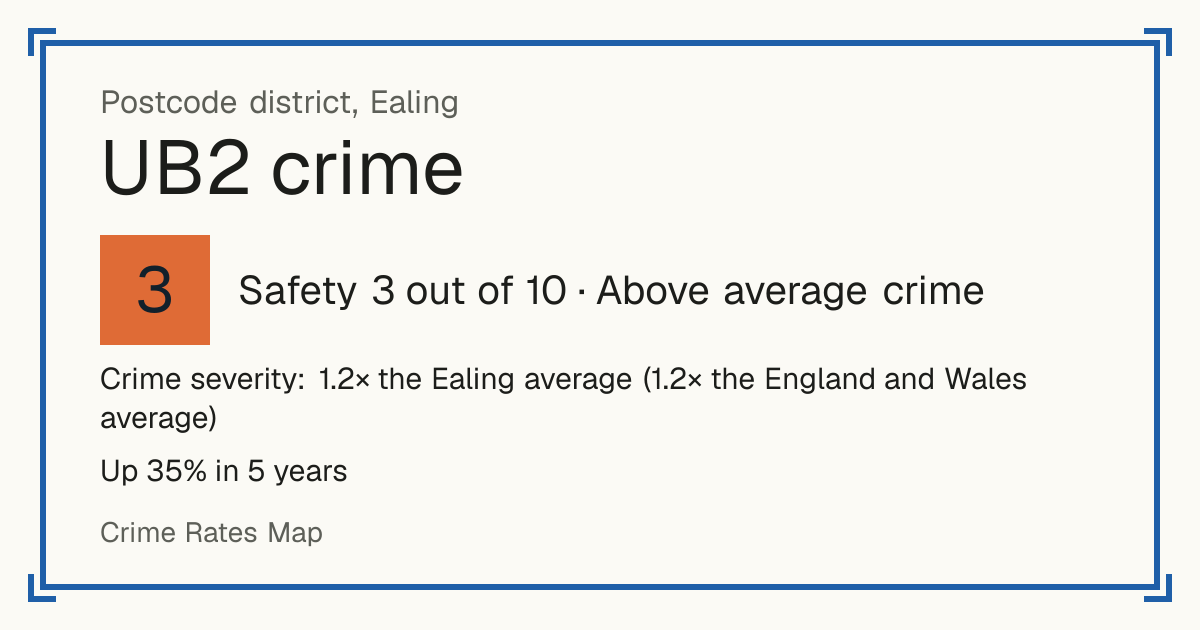 Recorded crime in UB2 is 1.2 times the Ealing average and 1.2 times the England and Wales average. Over 5 years it has risen 35%. Most of the harm comes from violence and sexual offences (assaults, harassment, sexual offences). Police data to August 2026.