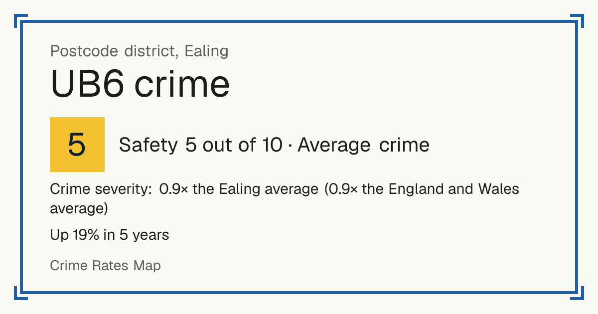 Recorded crime in UB6 is 0.9 times the Ealing average and 0.9 times the England and Wales average. Over 5 years it has risen 19%. The biggest share of the harm comes from violence and sexual offences (assaults, harassment, sexual offences). Police data to August 2026.
