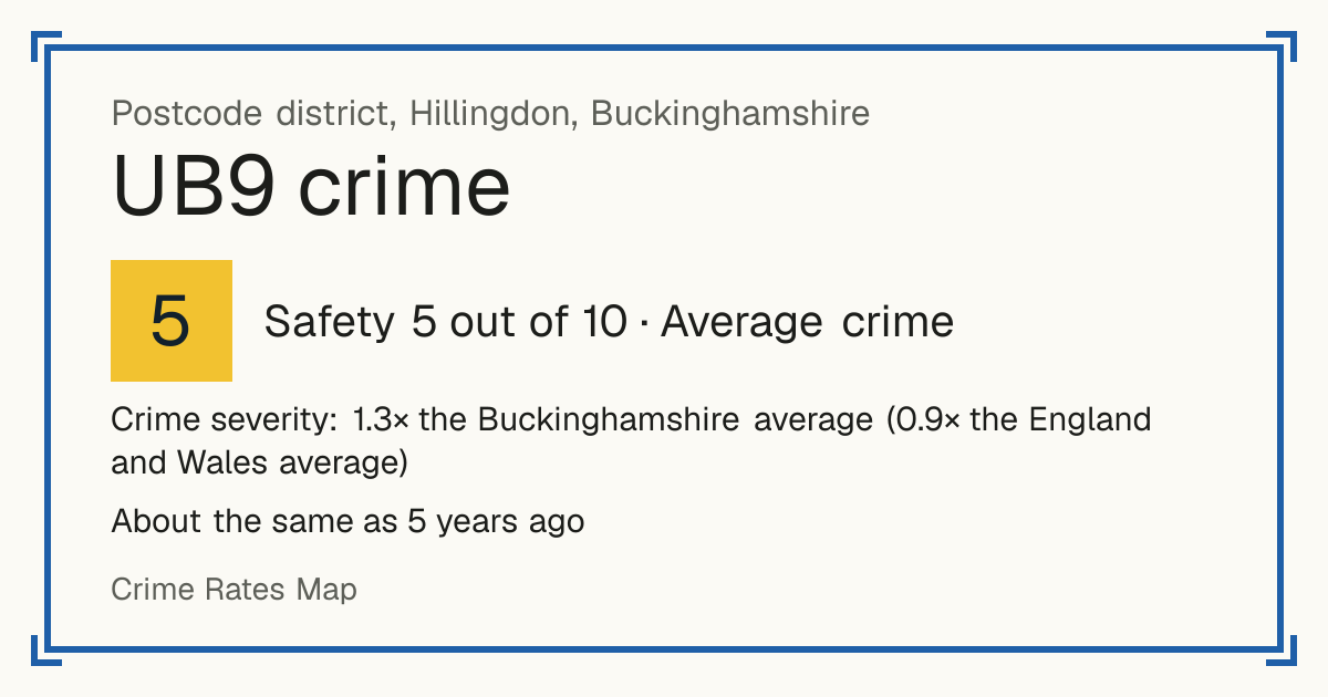 Recorded crime in UB9 is 1.3 times the Buckinghamshire average and 0.9 times the England and Wales average. It is about the same as 5 years ago. Most of the harm comes from violence and sexual offences (assaults, harassment, sexual offences). Police data to August 2026.