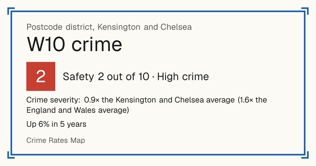 Recorded crime in W10 is 0.9 times the Kensington and Chelsea average and 1.6 times the England and Wales average. Over 5 years it has risen 6%. The biggest share of the harm comes from violence and sexual offences (assaults, harassment, sexual offences). Police data to August 2026.