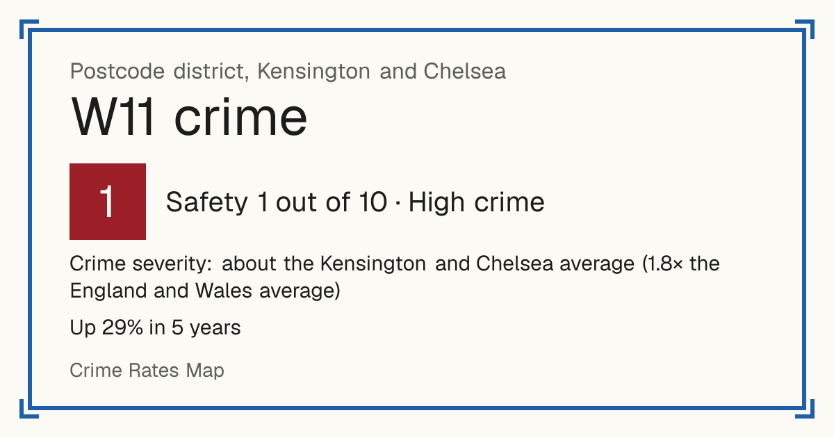 Recorded crime in W11 is about the Kensington and Chelsea average and 1.8 times the England and Wales average. Over 5 years it has risen 29%. The biggest share of the harm comes from violence and sexual offences (assaults, harassment, sexual offences). Police data to August 2026.