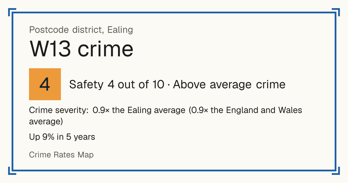 Recorded crime in W13 is 0.9 times the Ealing average and 0.9 times the England and Wales average. Over 5 years it has risen 9%. The biggest share of the harm comes from violence and sexual offences (assaults, harassment, sexual offences). Police data to August 2026.