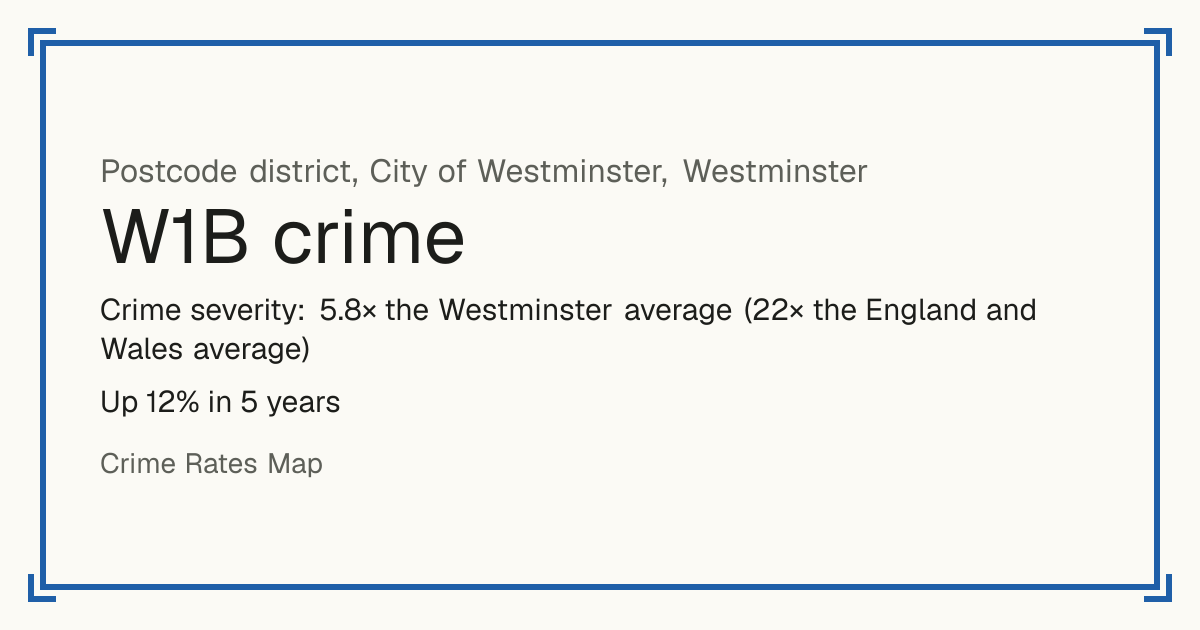 W1B is mostly a busy town or city centre, so it has no Safety score: crime is counted per resident and few people live there. Recorded crime in W1B is 5.8 times the Westminster average and 22 times the England and Wales average. Over 5 years it has risen 12%. The biggest share of the harm comes from robbery. Police data to August 2026.
